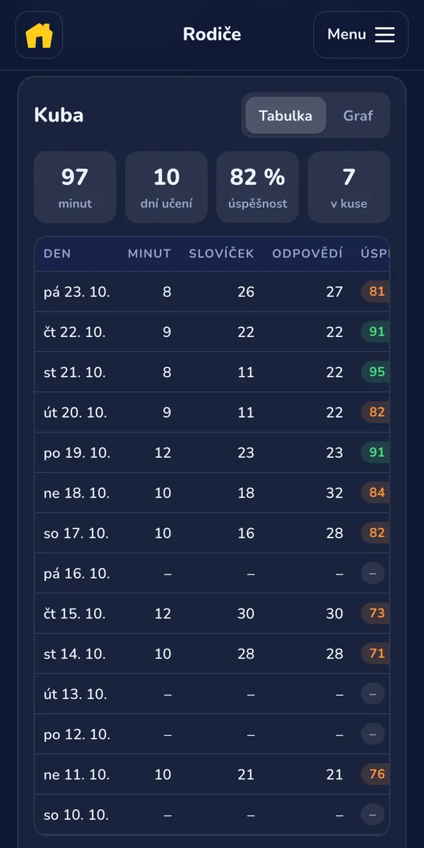 Rodič: V Přehledu učení vidíte minuty, úspěšnost i kolik dní v řadě se dítě učilo.